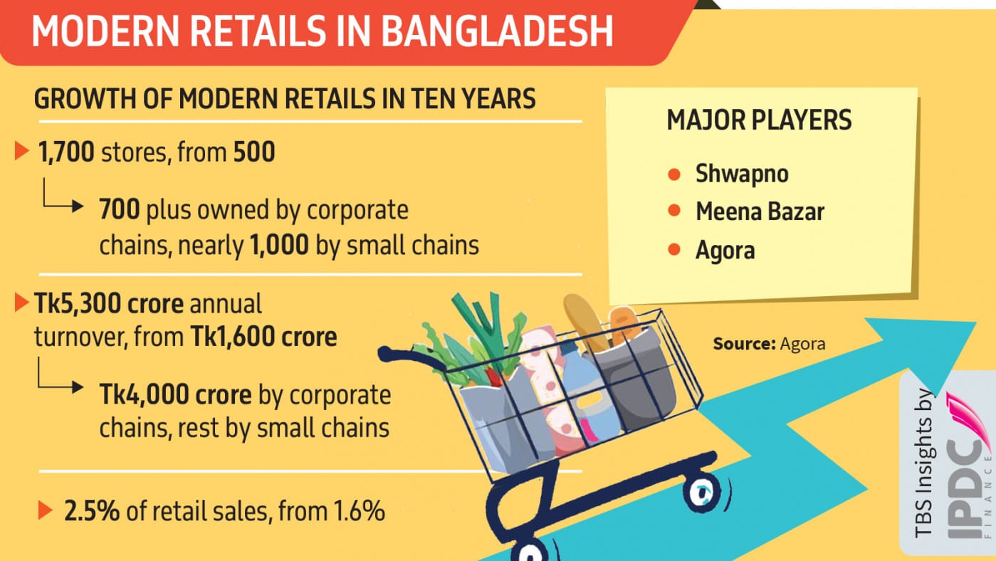 সুপারশপে ভ্যাটছাড়ের পর বিক্রি বেড়েছে ২০ শতাংশ 