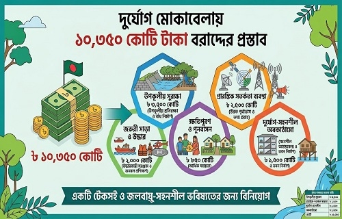 দুর্যোগ মোকাবিলায় ১০ হাজার ৩৫০ কোটি টাকা বরাদ্দের প্রস্তাব
