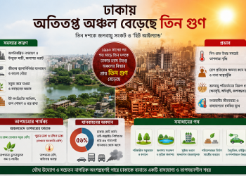 ঢাকায় অতিতপ্ত অঞ্চল বেড়েছে তিন গুণ